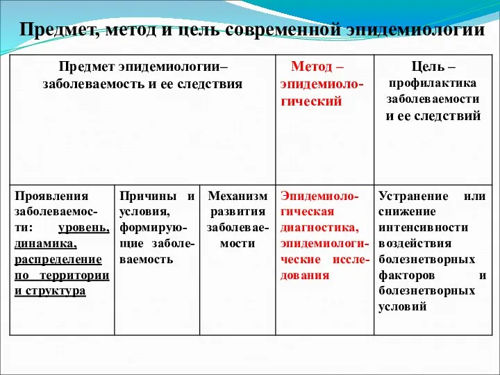 Предмет, метод и цель современной эпидемиологии