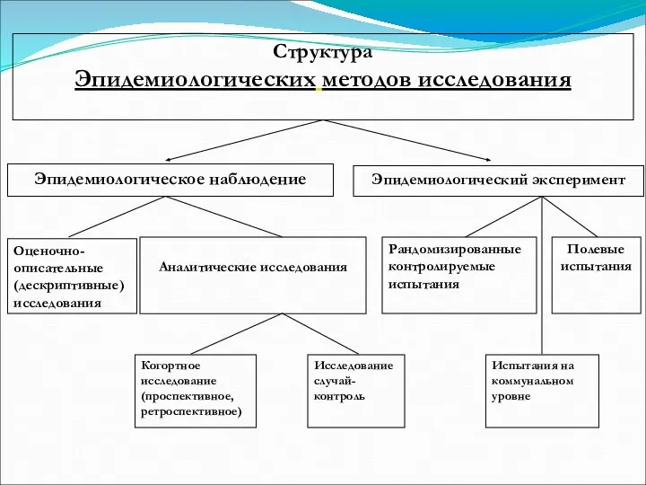 Структура Эпидемиологических методов исследования Эпидемиологическое наблюдение Эпидемиологический эксперимент Оценочно-описательные (дескриптивные) исследования