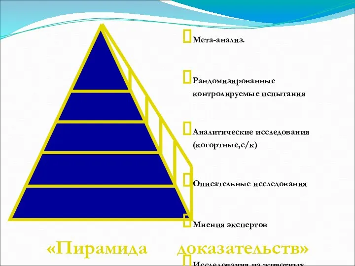 Мета-анализ. Рандомизированные контролируемые испытания Аналитические исследования (когортные,с/к) Описательные исследования Мнения экспертов