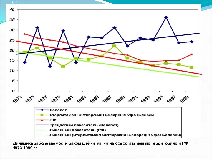 Динамика заболеваемости раком шейки матки на сопоставляемых территориях и РФ 1973-1999 гг. 0/0000