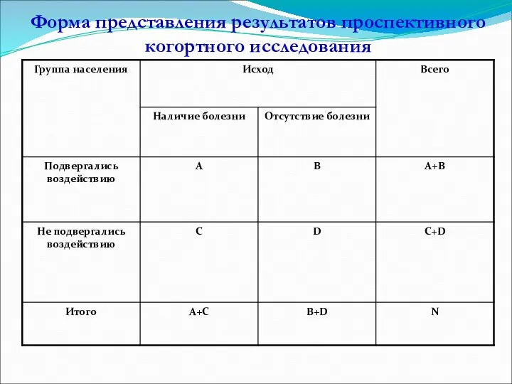 Форма представления результатов проспективного когортного исследования