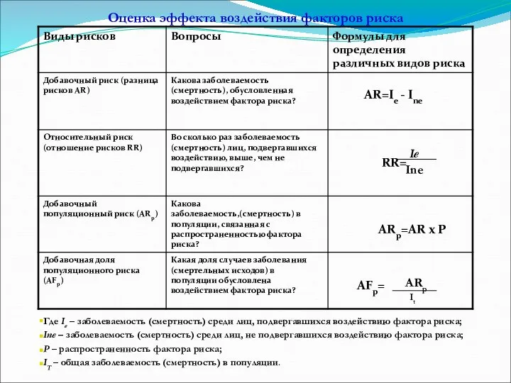 Ie Ine ARp It Оценка эффекта воздействия факторов риска Где Ie