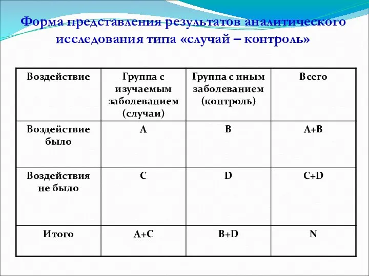 Форма представления результатов аналитического исследования типа «случай – контроль»