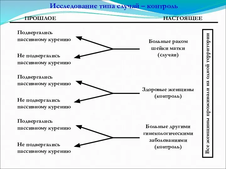 Исследование типа случай – контроль ПРОШЛОЕ НАСТОЯЩЕЕ Подвергались пассивному курению Не