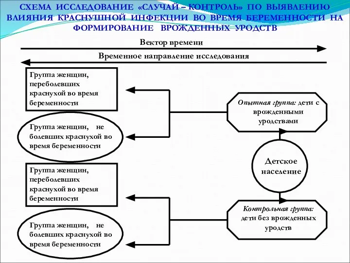 СХЕМА ИССЛЕДОВАНИЕ «СЛУЧАЙ – КОНТРОЛЬ» ПО ВЫЯВЛЕНИЮ ВЛИЯНИЯ КРАСНУШНОЙ ИНФЕКЦИИ ВО