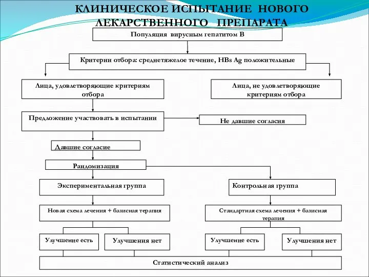 КЛИНИЧЕСКОЕ ИСПЫТАНИЕ НОВОГО ЛЕКАРСТВЕННОГО ПРЕПАРАТА