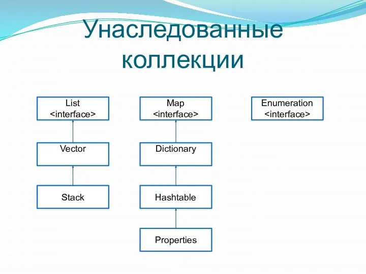 Унаследованные коллекции List Vector Stack Map Dictionary Hashtable Properties Enumeration