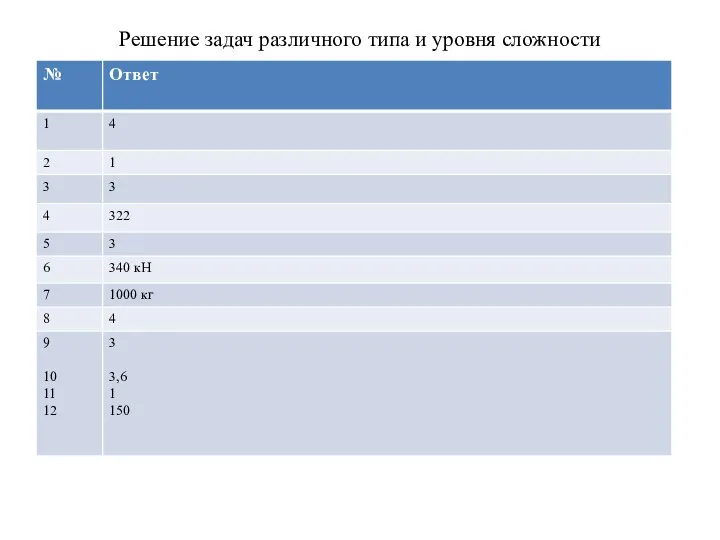 Решение задач различного типа и уровня сложности