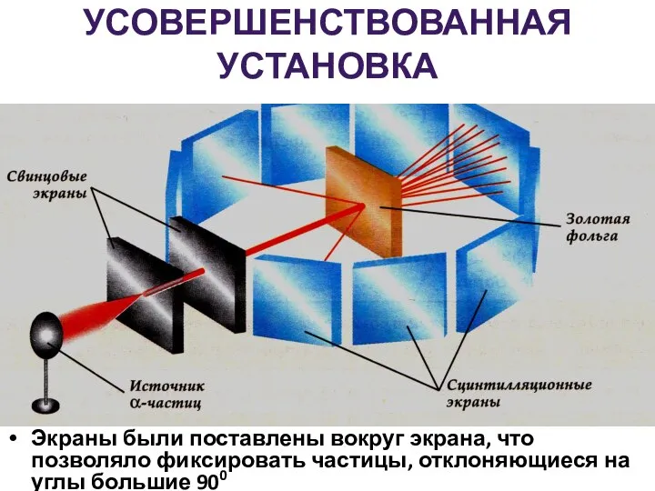 УСОВЕРШЕНСТВОВАННАЯ УСТАНОВКА Экраны были поставлены вокруг экрана, что позволяло фиксировать частицы, отклоняющиеся на углы большие 900