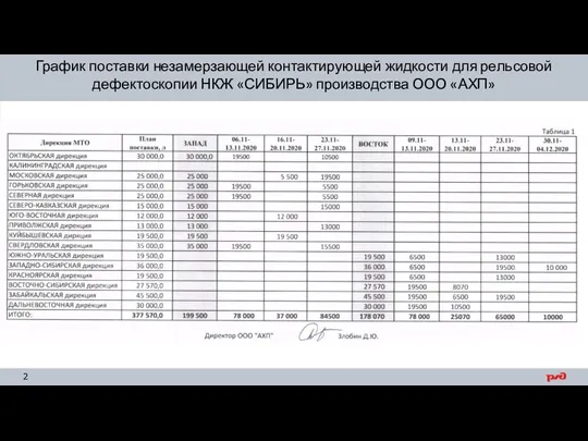 График поставки незамерзающей контактирующей жидкости для рельсовой дефектоскопии НКЖ «СИБИРЬ» производства ООО «АХП»