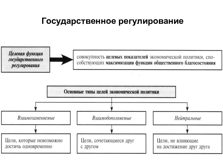 Государственное регулирование