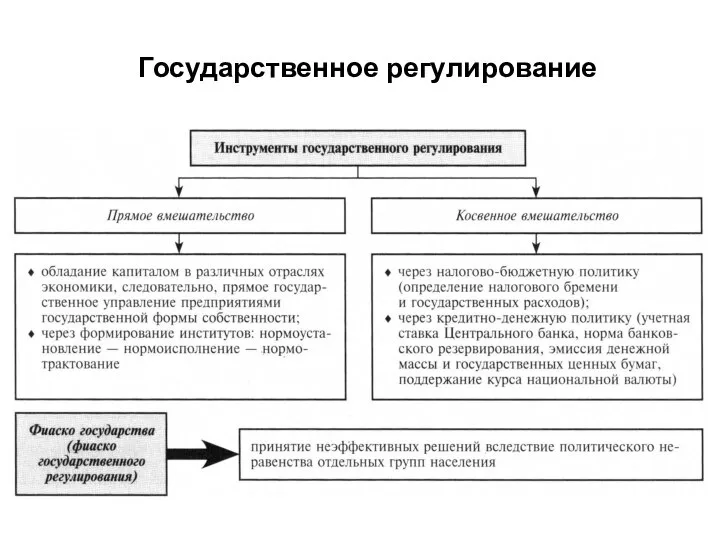 Государственное регулирование