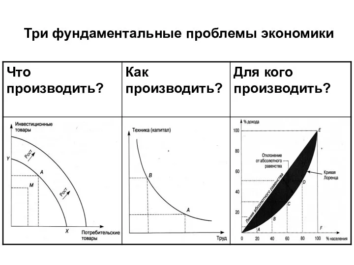 Три фундаментальные проблемы экономики