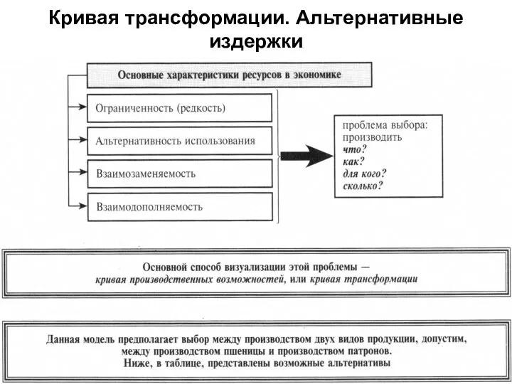 Кривая трансформации. Альтернативные издержки