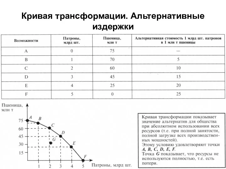 Кривая трансформации. Альтернативные издержки