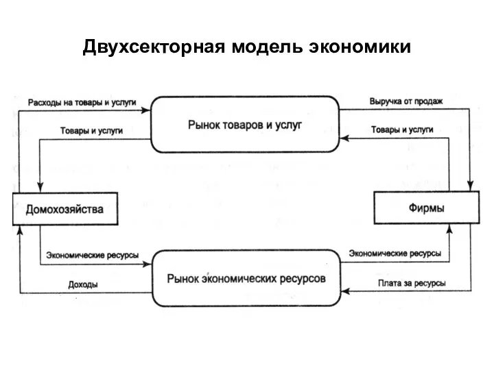 Двухсекторная модель экономики