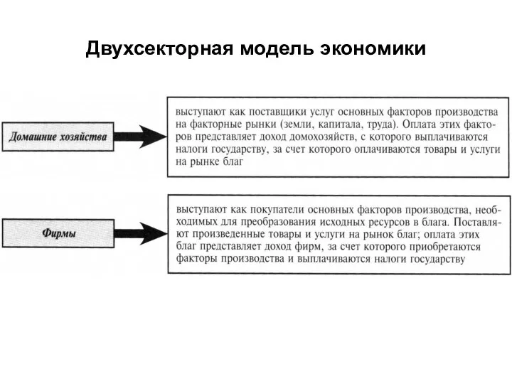 Двухсекторная модель экономики