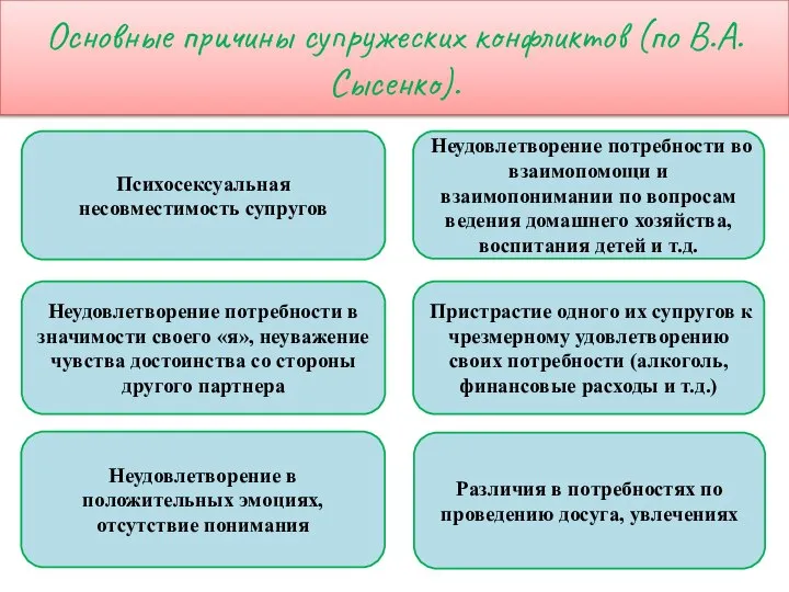 Основные причины супружеских конфликтов (по В.А. Сысенко). Психосексуальная несовместимость супругов Неудовлетворение