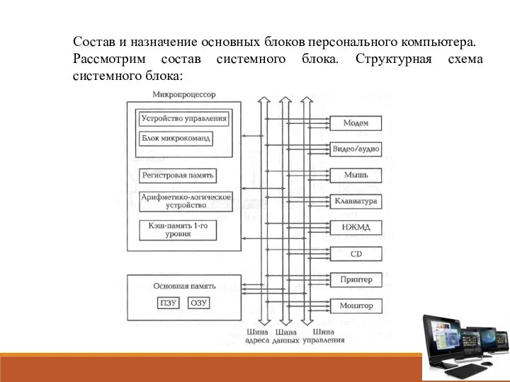 Состав и назначение основных блоков персонального компьютера. Рассмотрим состав системного блока. Структурная схема системного блока: