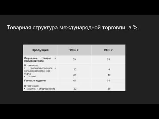 Товарная структура международной торговли, в %.