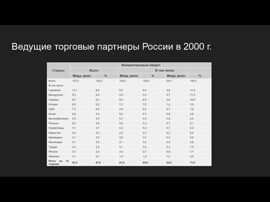 Ведущие торговые партнеры России в 2000 г.
