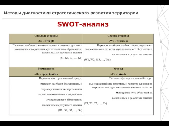 SWOT-анализ Методы диагностики стратегического развития территории