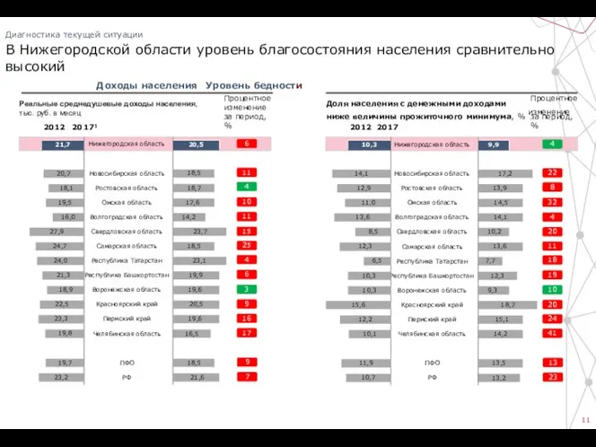 11 Диагностика текущей ситуации В Нижегородской области уровень благосостояния населения сравнительно