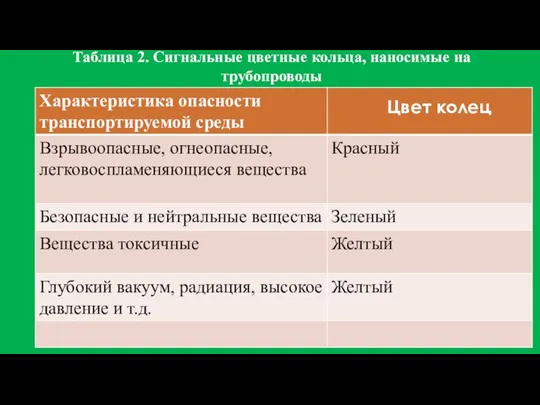 Цвет колец Таблица 2. Сигнальные цветные кольца, наносимые на трубопроводы