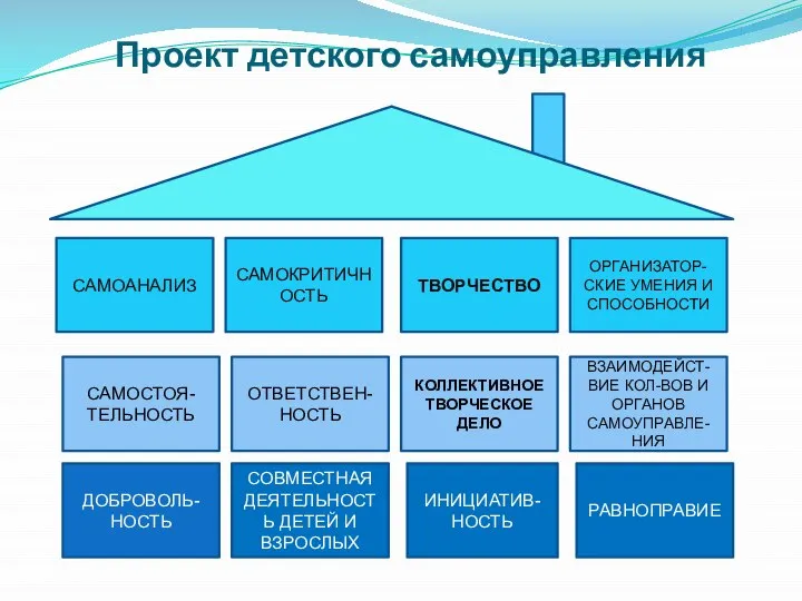 Проект детского самоуправления ДОБРОВОЛЬ-НОСТЬ САМОСТОЯ-ТЕЛЬНОСТЬ ИНИЦИАТИВ-НОСТЬ ОТВЕТСТВЕН-НОСТЬ СОВМЕСТНАЯ ДЕЯТЕЛЬНОСТЬ ДЕТЕЙ И