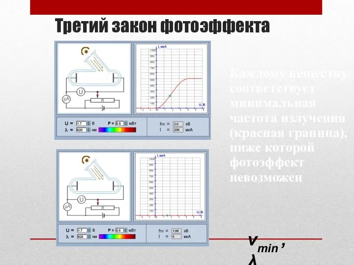 Третий закон фотоэффекта Каждому веществу соответствует минимальная частота излучения (красная граница),