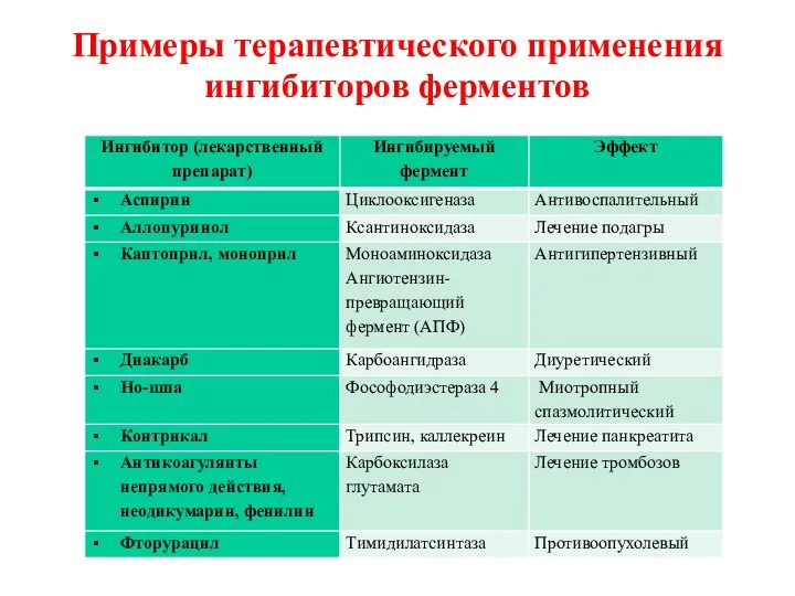 Примеры терапевтического применения ингибиторов ферментов