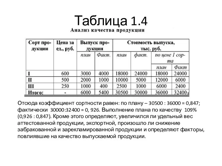 Таблица 1.4 Отсюда коэффициент сортности равен: по плану – 30500 :