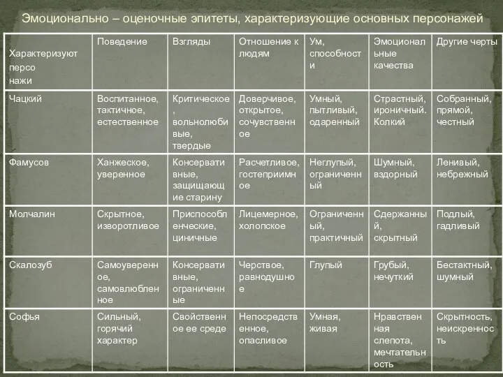 Эмоционально – оценочные эпитеты, характеризующие основных персонажей