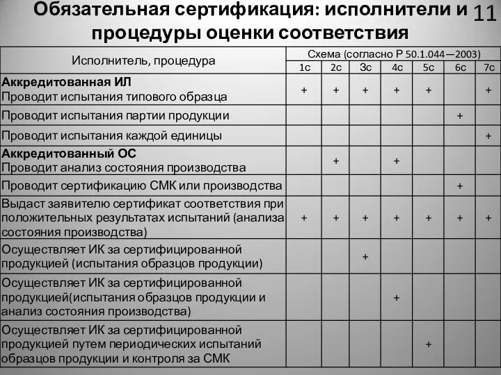 Обязательная сертификация: исполнители и процедуры оценки соответствия 11