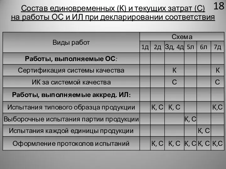 Состав единовременных (К) и текущих затрат (С) на работы ОС и ИЛ при декларировании соответствия 18