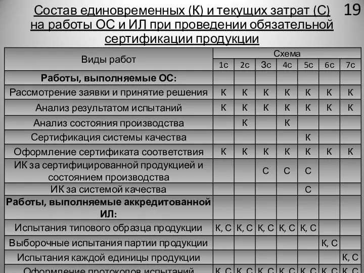 Состав единовременных (К) и текущих затрат (С) на работы ОС и