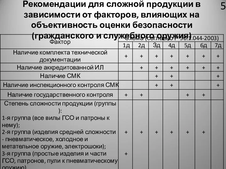 Рекомендации для сложной продукции в зависимости от факторов, влияющих на объективность