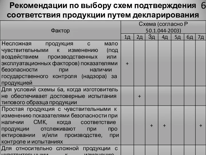 Рекомендации по выбору схем подтверждения соответствия продукции путем декларирования 6