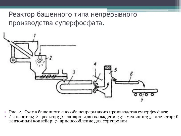 Реактор башенного типа непрерывного производства суперфосфата. Рис. 2. Схема башенного способа