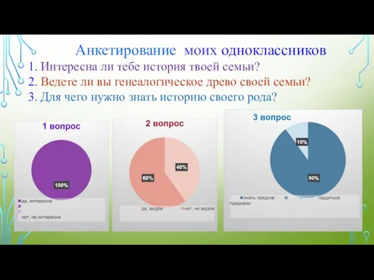 Анкетирование моих одноклассников 1. Интересна ли тебе история твоей семьи? 2.