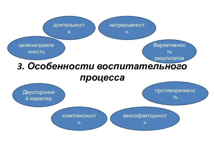 3. Особенности воспитательного процесса целенаправленность длительность непрерывность Вариативность результатов Двусторонний характер комплексность многофакторность противоречивость