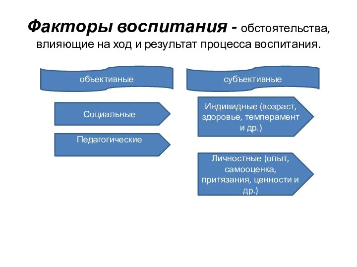 Факторы воспитания - обстоятельства, влияющие на ход и результат процесса воспитания.