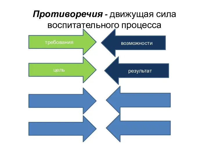 Противоречия - движущая сила воспитательного процесса требования цель возможности результат