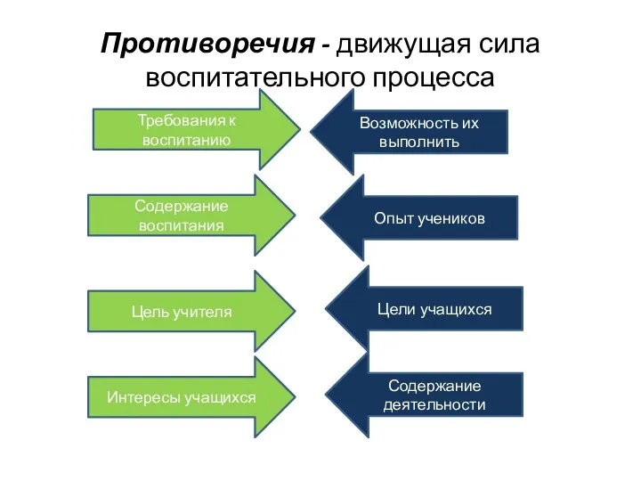 Противоречия - движущая сила воспитательного процесса Требования к воспитанию Содержание воспитания