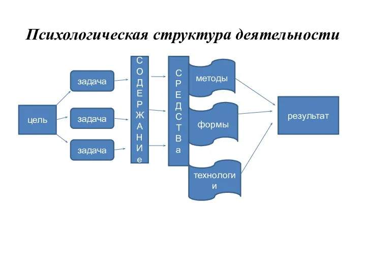 Психологическая структура деятельности цель задача задача задача С О Д Е