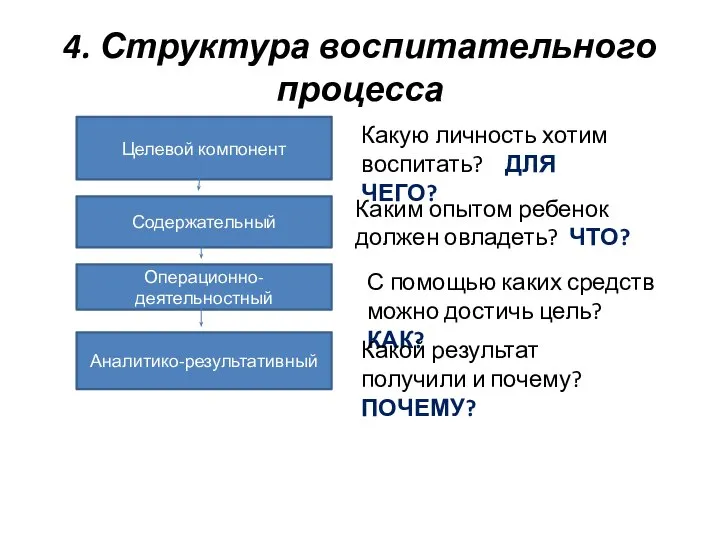 4. Структура воспитательного процесса Целевой компонент Содержательный Операционно-деятельностный Аналитико-результативный Какую личность