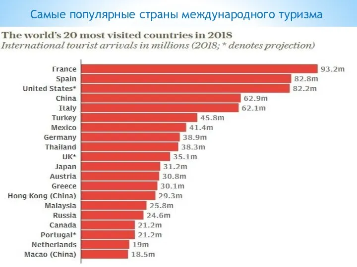 Самые популярные страны международного туризма