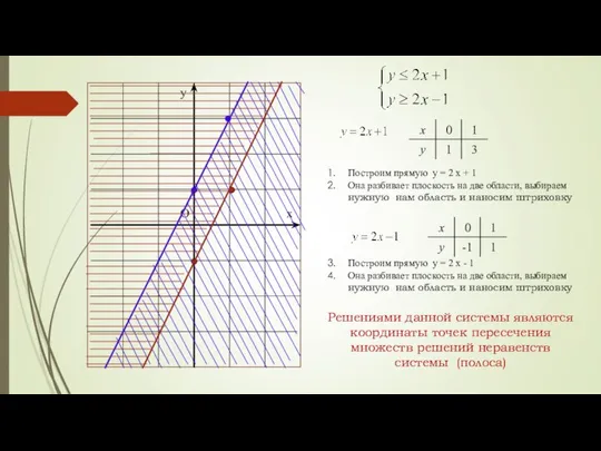 х у О Построим прямую у = 2 х - 1