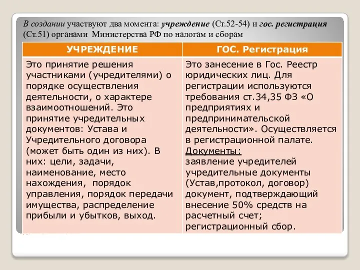 Тема 1.2 Правовое положение субъектов предпринимательской деятельности В создании участвуют два