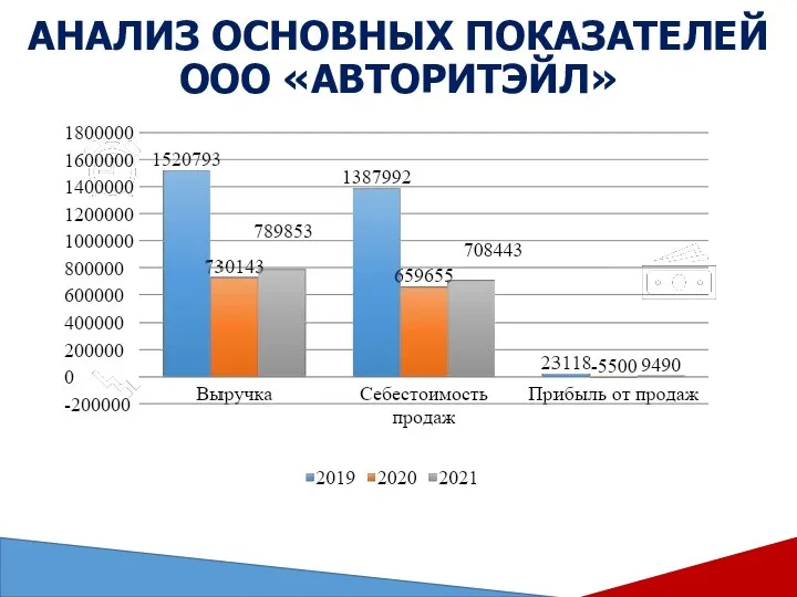 АНАЛИЗ ОСНОВНЫХ ПОКАЗАТЕЛЕЙ ООО «АВТОРИТЭЙЛ» ?